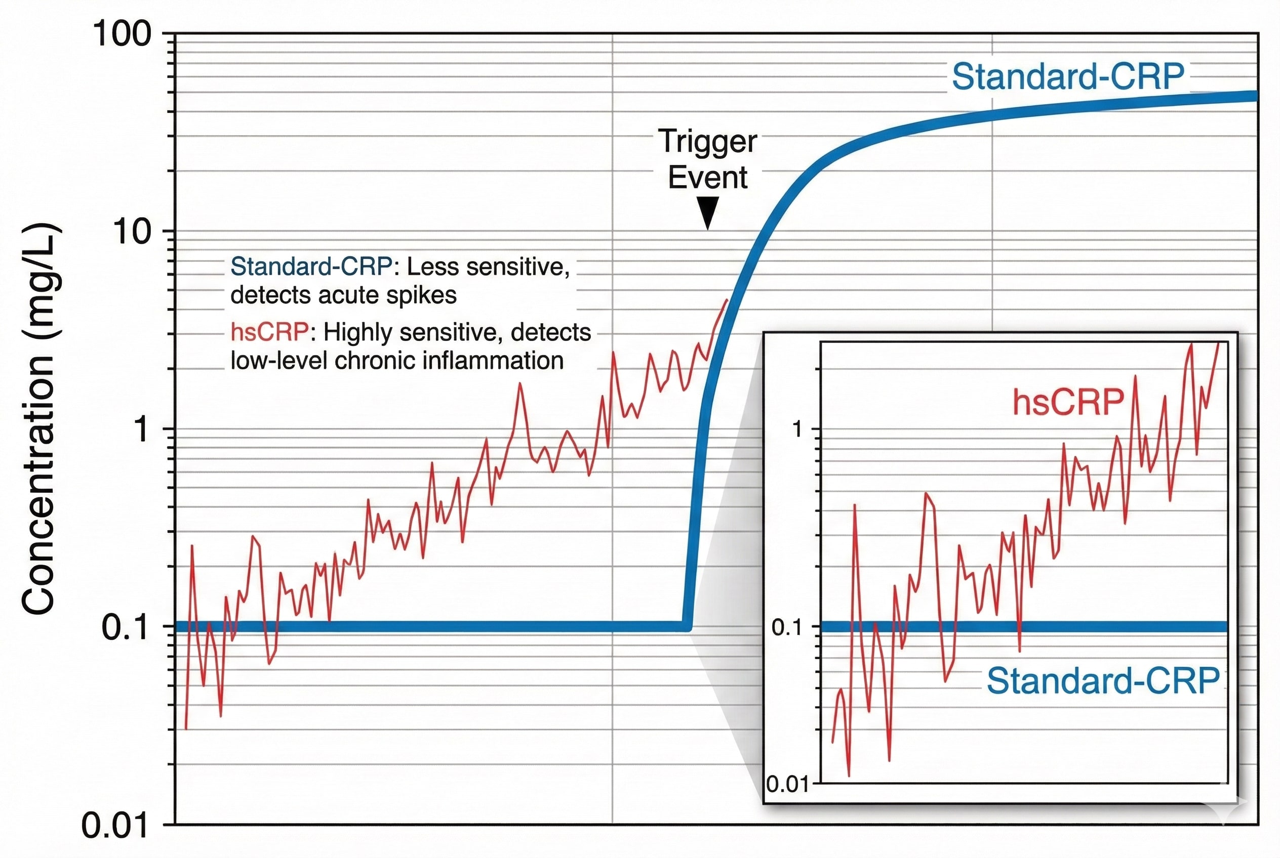 Vergleichsgrafik Standard-CRP vs. hsCRP mit Fokus auf niedrige Konzentrationsbereiche, wissenschaftlicher Stil